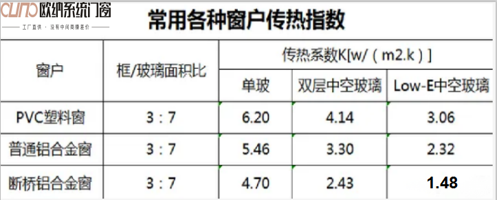 欧纳系统门窗‖浅谈住宅建筑断桥铝合金节能门窗（三）